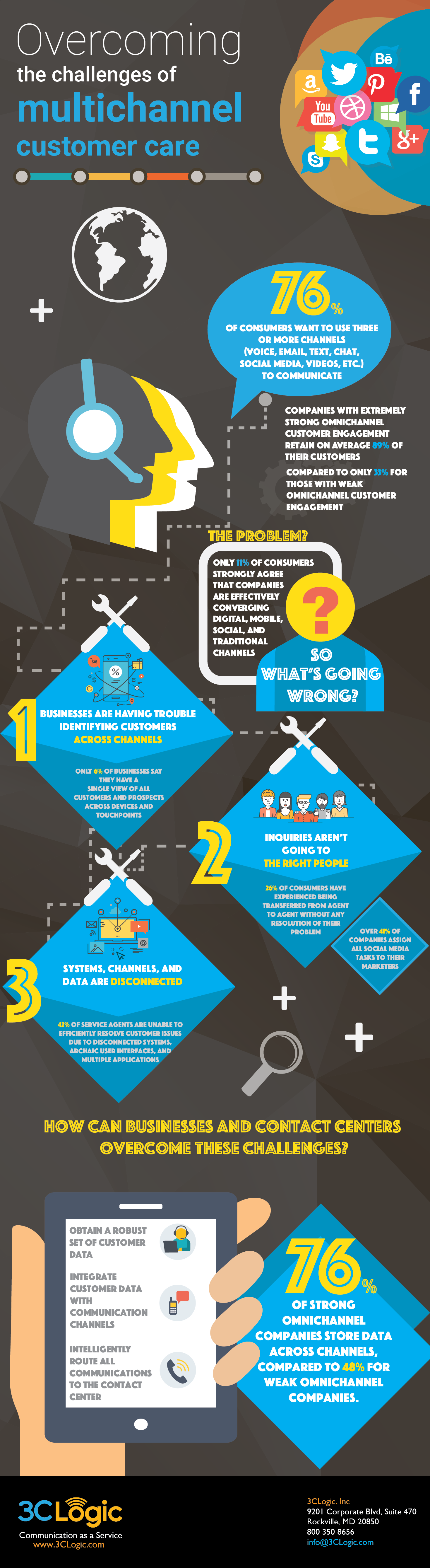 [Infographic] Overcoming the Challenges of Multichannel Customer Care