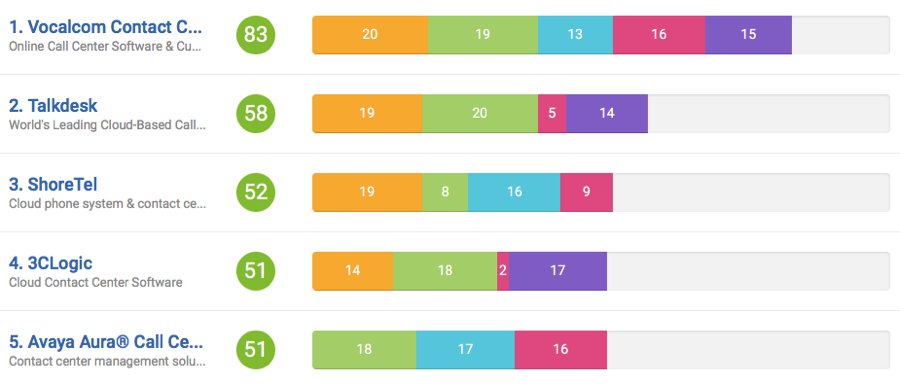 3CLogic Scores High Marks on GetApp’s Call Center Rankings for Sixth Consecutive Quarter