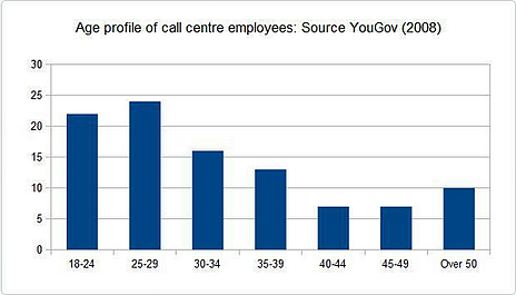 age-profile-of-call-center-employee