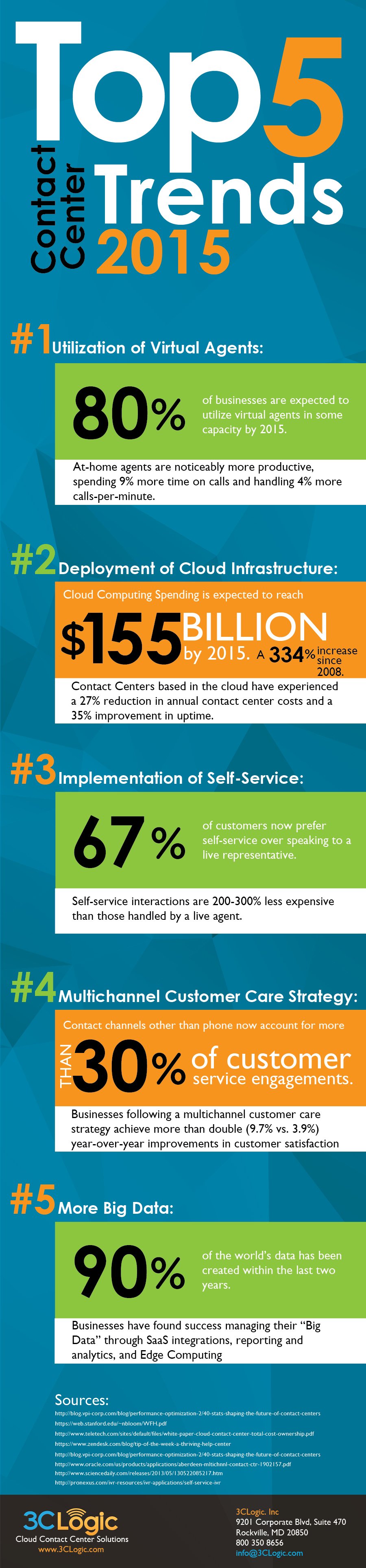 Contact Center Trends for 2015