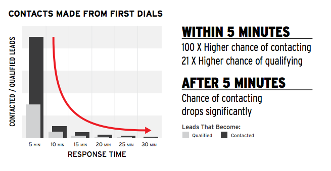 5 Tricks to Enhancing Sales Lead Conversions