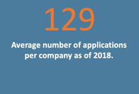 129 average applications per company.