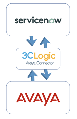 3CLogic_Avaya_Connector_for_ServiceNow_CSM_and_ITSM