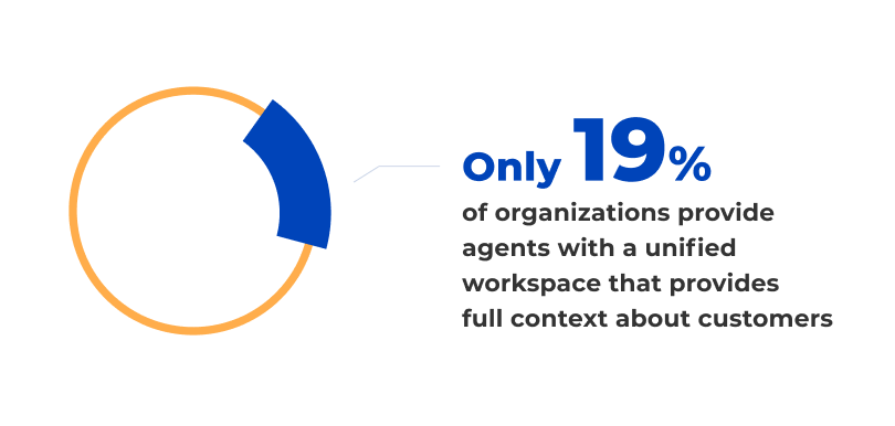 Pie chart graphic that reads: "Only 19% of organizations provide agents with a unified workspace that provides full context about customers."