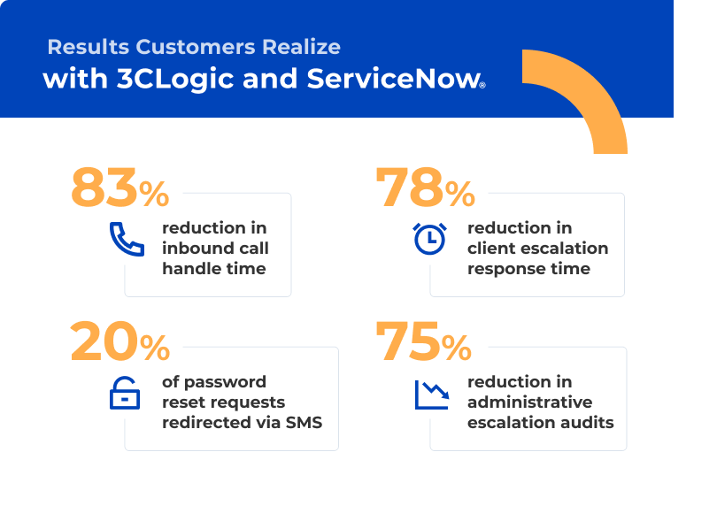 Icons of a phone, stop watch, lock, and chart that speak to results 3CLogic customers have: 83% reduction in inbound handle time, 78% reductio in client escalation response time, 20% of password reset requests redirected, and 75% reduction in administrative escalation audits. 