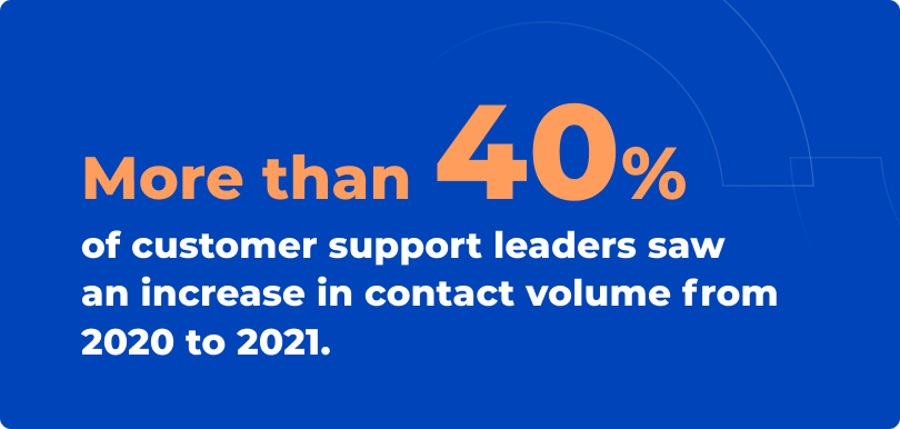 Graphic that reads: More than 40% of customer support leaders saw an increase in contact volume from 2020 to 2021