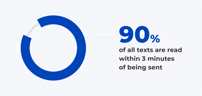 Graphic that reads: 90% of all texts are ready within 3 minutes of being sent.