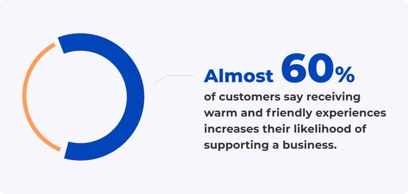 Graphic that reads: Almost 60% of customers say receiving warm and friendly experiences increases their likelihood of supporting a business.