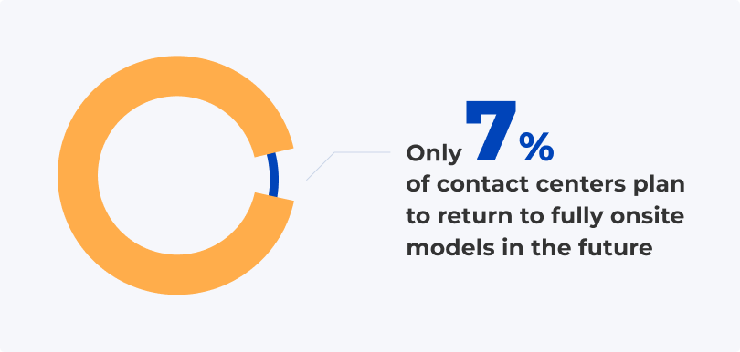 Pie chart graphic that reads: "only 7% of contact centers plan to return to fully onsite models in the future."