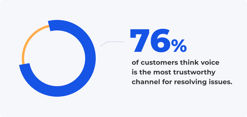 Pie chart graphic that reads: "76% of customers think voice is the most trustworthy channel for resolving issues."