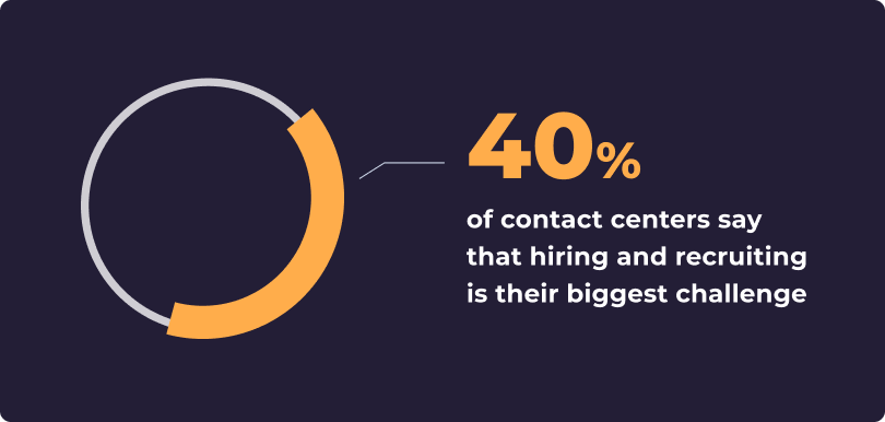 Pie chart graphic that reads: "40% of contact centers say that hiring and recruiting is their biggest challenge"