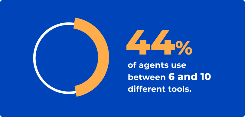 Graphic that reads: "44% of agents use between 6 and 10 different tools."