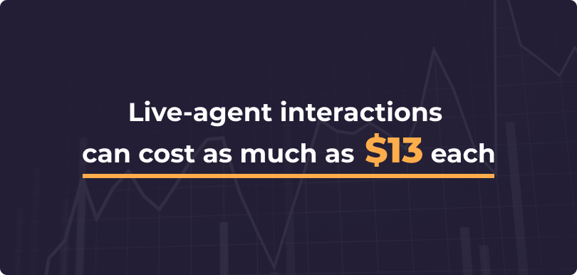 Graphic text that reads: "Live-agent interactions can cost as much as $13 each"