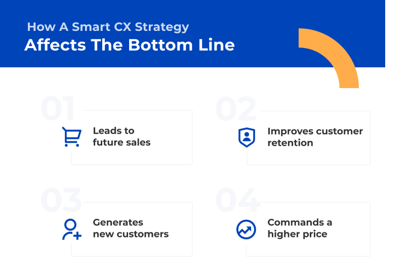 A good CX strategy affects the bottom line because it leads to future sales, improves retention, generates new customers, and commands a higher price.