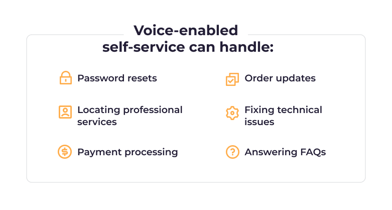 Voice-enabled self-service can handle: password resets, locating professional services, payment processing, order updates, fixing technical issues, and answering FAQs