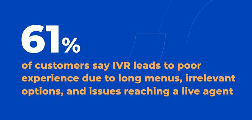 61% of customers say IVR leads to poor experience due to long menus irrelevant options, and issues reaching a live agent.