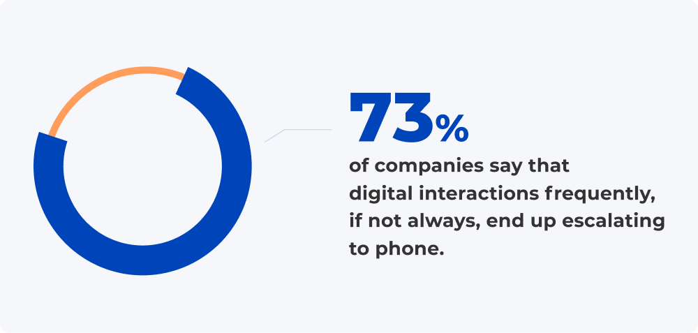Pie chart graphic that reads: "73% of companies say that digital interactions frequently, if not always, end up escalating to phone."