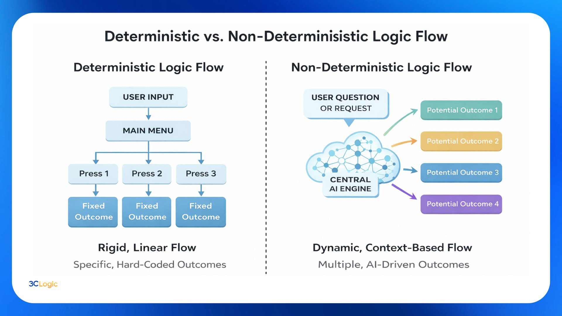 3clogic-navigating-the-shift-from-deterministic-ivr-to-advanced-voice-ai-1
