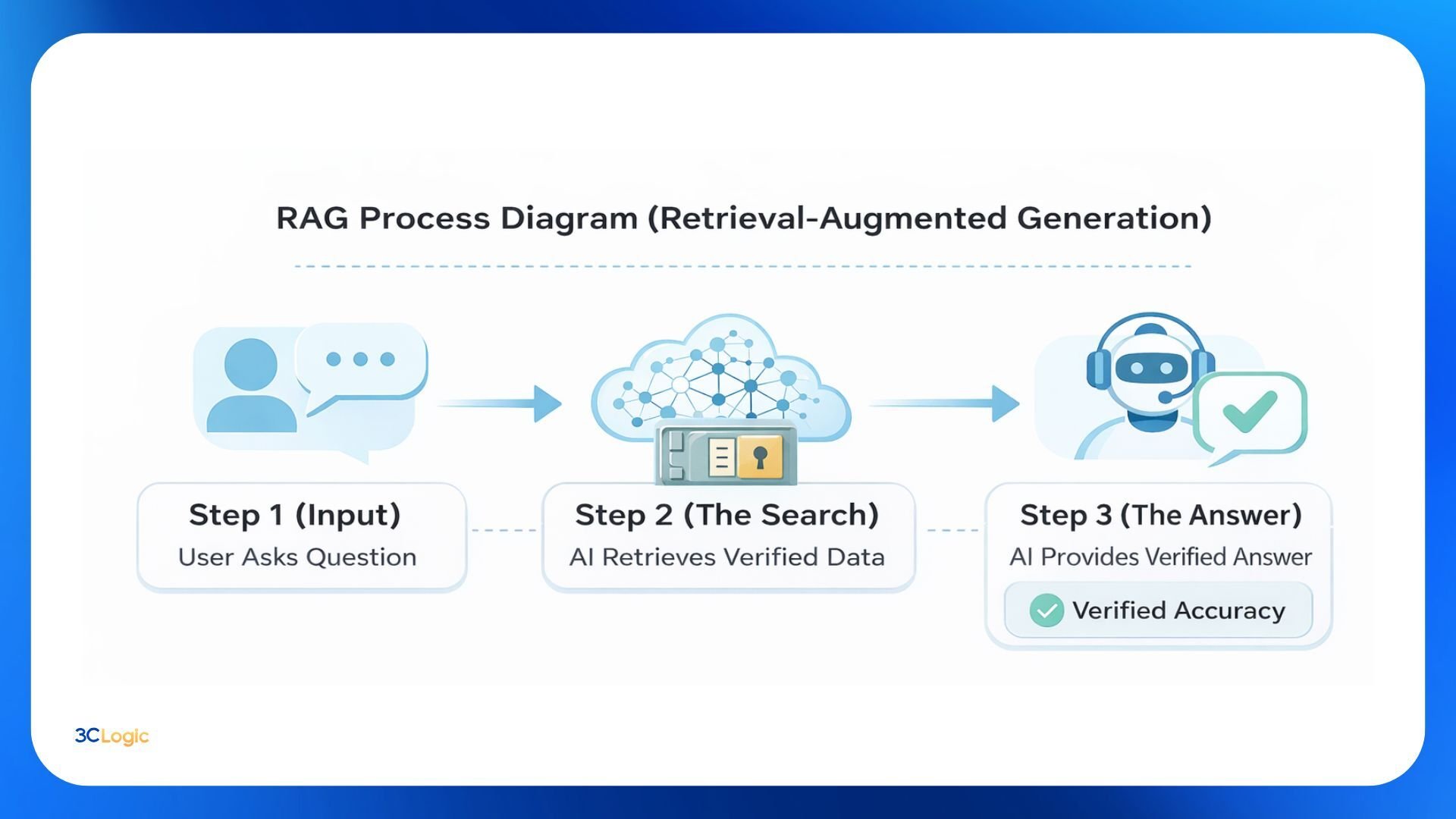 3clogic-navigating-the-shift-from-deterministic-ivr-to-advanced-voice-ai-2