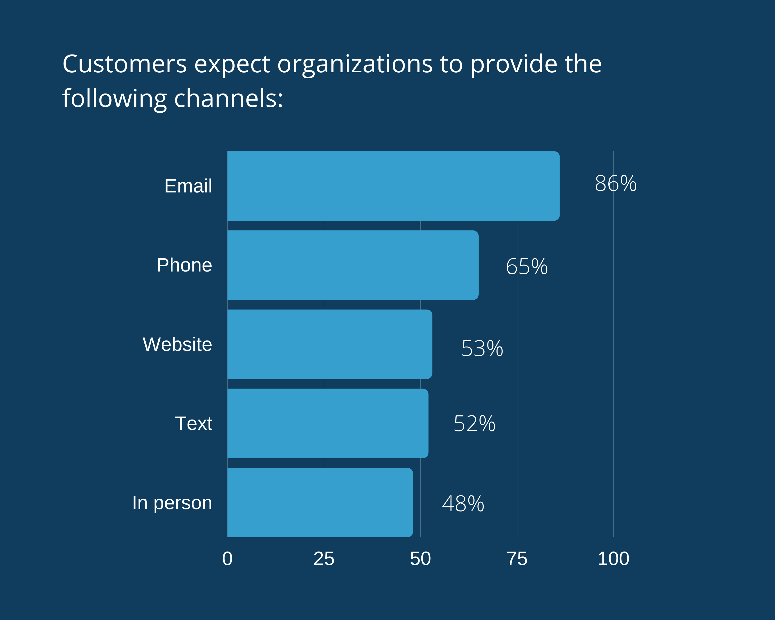 Customers expect organizations to provide the following channels