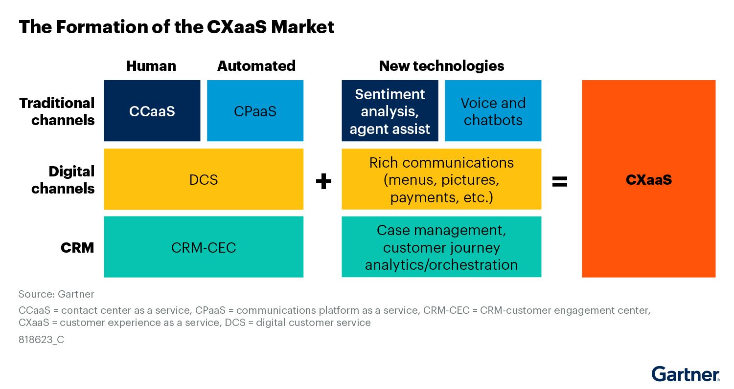 Gartner CXaaS report