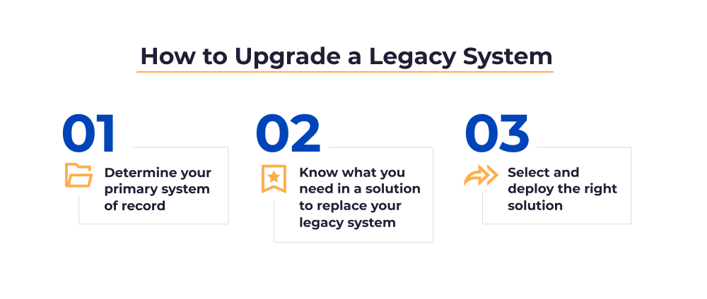 Graphic about how to upgrade a legacy system that lists: determine your primary system of record, know what you need in a solution to replace your legacy system, and select and deploy the right solution