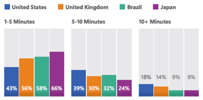 Microsoft-study-hold-time