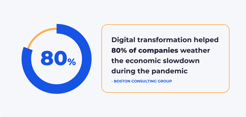 Pie chart showing 80% that reads: "Digital transformation helped 80% of companies weather the economic slowdown during the pandemic - Boston Consulting Group"