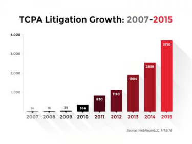 TCPA-litigation-growth