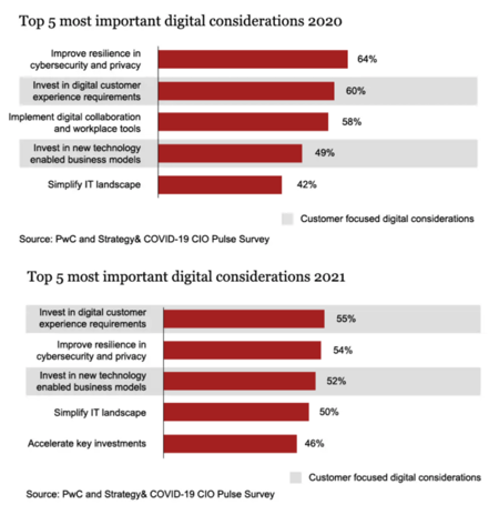 Top 5 most important digital considerations