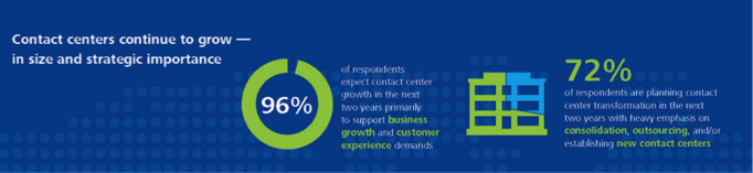 contact centers continue to grow