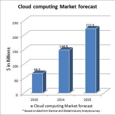 cloud_computing_market_forecast