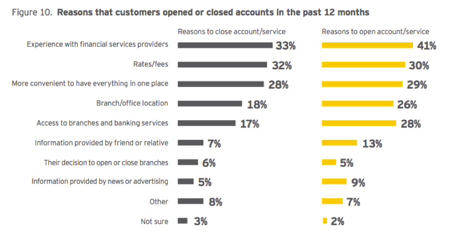 Is Customer Service Valued in the Banking World?