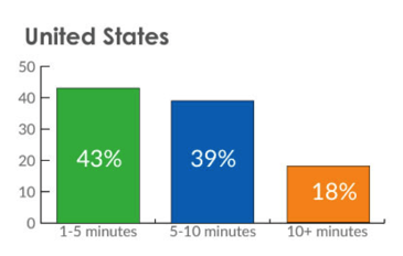 customer-wait-on-hold-times