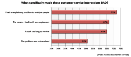 What Specifically made these customer services bad?