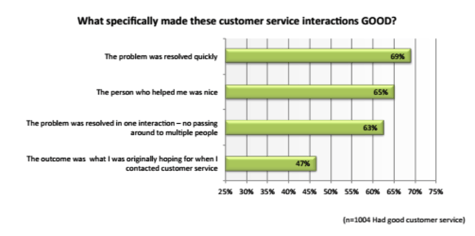 What specifically made these customer service interations good?