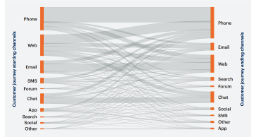 Customer journeys start and end in different channels constantly. 