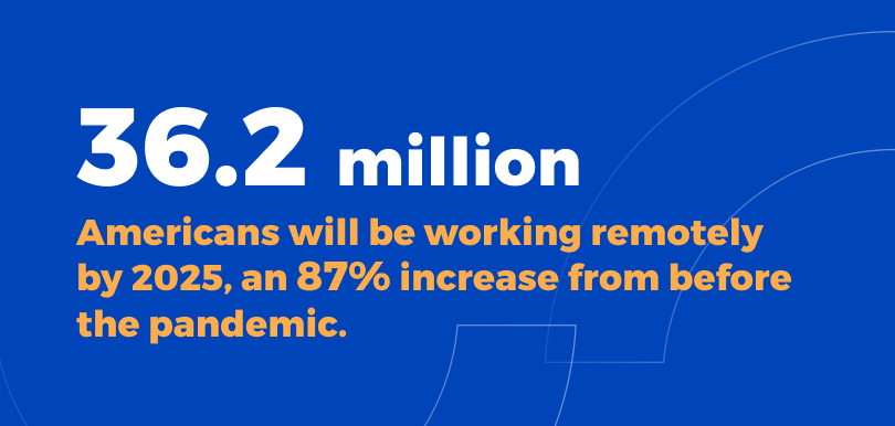 Graphic that reads: 36.3 million Americans will be working remotely by 2025, an 87% increase from before the pandemic. 