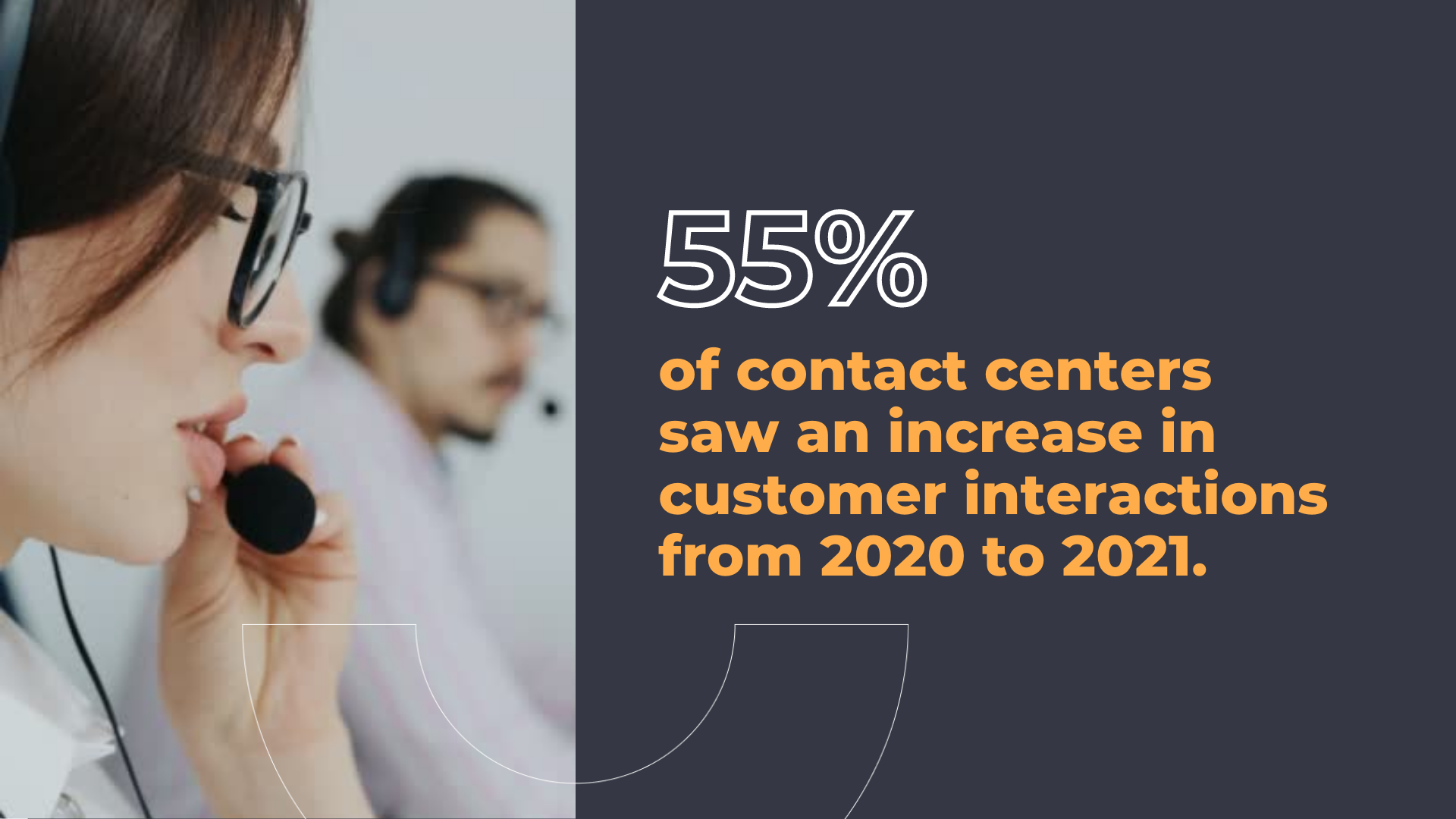 55% of contact centers saw an increase in customer interactions from 2020 to 2021.