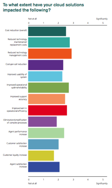 impact-of-cloud-contact-center-deployment