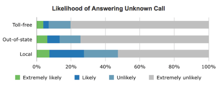 likelihood-of-answering-unknown-call