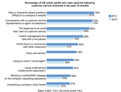 multichannel-customer-preferences