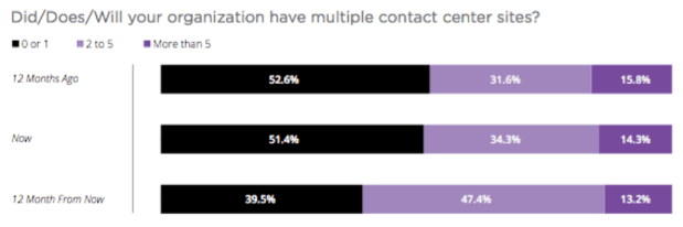 multiple-contact-center-sites.png