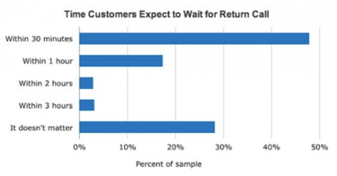 time-customers-expect-to-wait-for-return-call