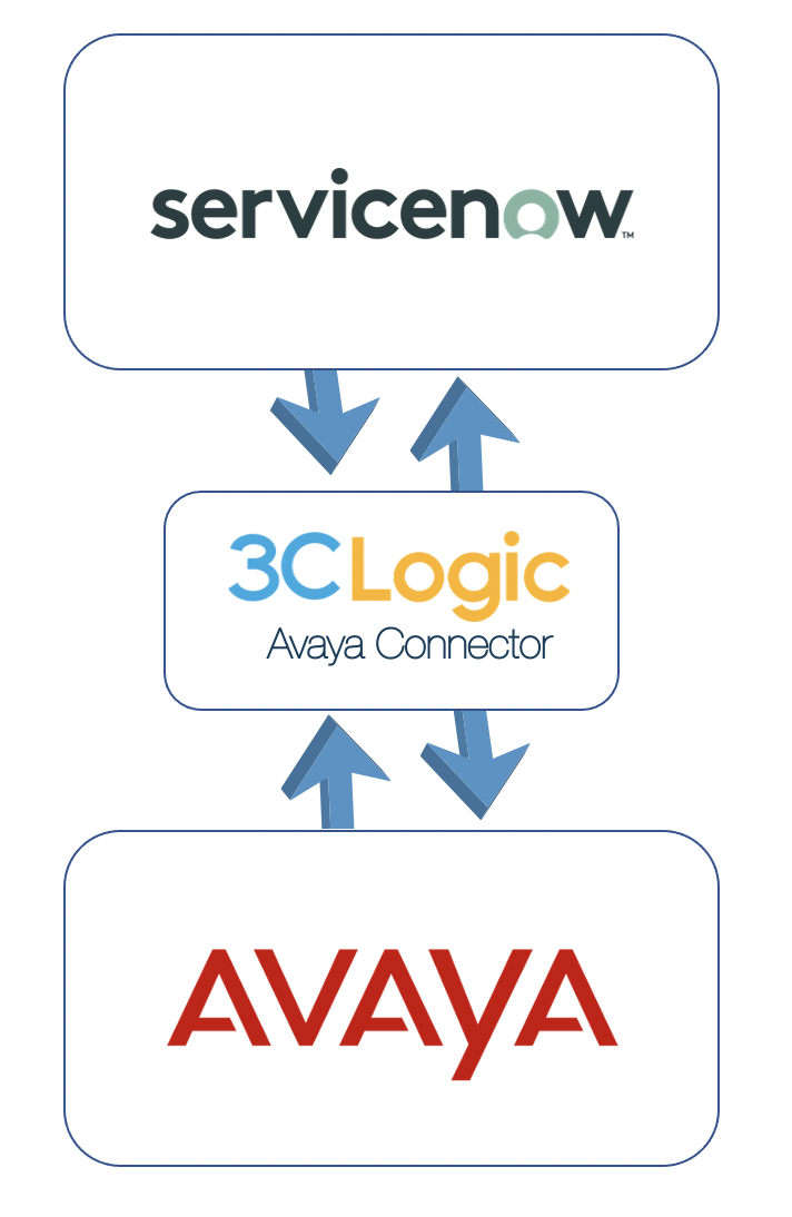 European Transportation Firm Selects 3CLogic to Connect Avaya and ServiceNow