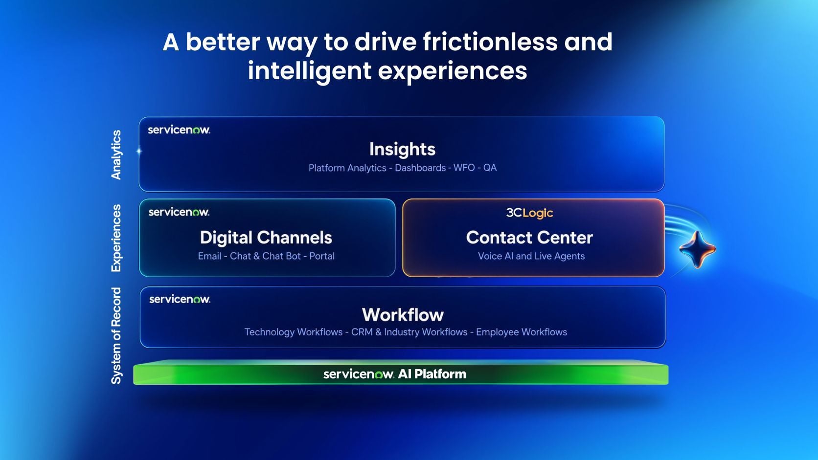 3clogic unified experiences for ServiceNow