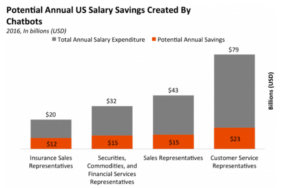 US-salary-savings-from-chatbots-artificial-intelligence.png