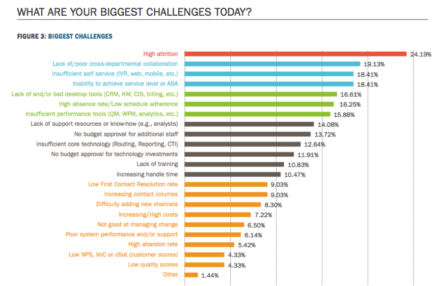 The Top 4 Biggest Challenges For Contact Centers in 2016