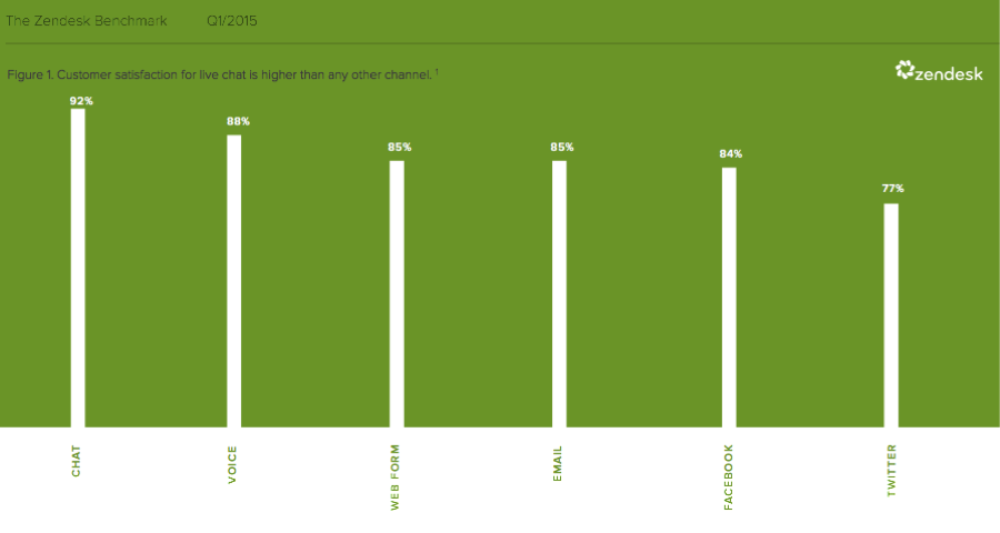 Live Chat Ranks Highest in Customer Satisfaction