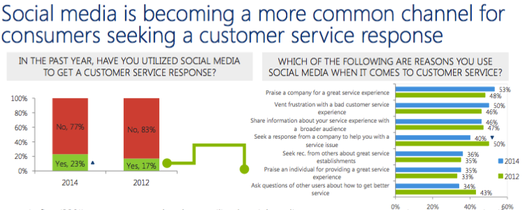 What's Your Social Customer Care Strategy?
